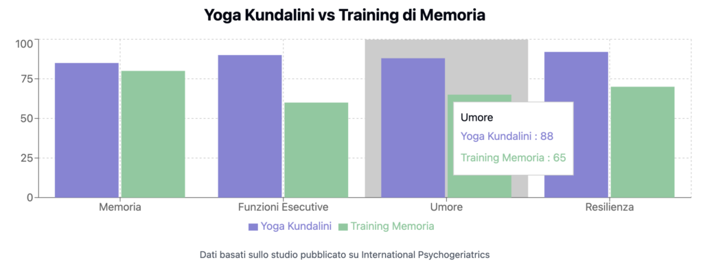 Vuoi potenziare la tua mente e il tuo benessere con una pratica millenaria che unisce movimento, respiro e meditazione? Non è fantasia, ma una realtà confermata dalla scienza moderna. Uno studio innovativo pubblicato su International Psychogeriatrics ha rivelato che lo Yoga Kundalini potrebbe essere la chiave per mantenere la tua mente affilata e il tuo umore positivo mentre invecchi.
Questo studio rivoluzionario, disponibile su PubMed, offre prove convincenti dei benefici dello Yoga Kundalini per il declino cognitivo lieve. Puoi leggere l'articolo completo qui: https://www.ncbi.nlm.nih.gov/pmc/articles/PMC5540331/pdf/S1041610216002155a.pdf
Lo Yoga Kundalini: Saggezza Antica per la Tua Vita Moderna
Lo Yoga Kundalini non è solo un'altra forma di yoga. È un potente sistema che combina posture fisiche (asana), tecniche di respirazione (pranayama), canti (mantra) e meditazione. Il suo scopo? Risvegliare la tua energia "kundalini", una forza vitale che giace alla base della tua colonna vertebrale. Questa pratica millenaria sta conquistando il mondo occidentale grazie ai suoi sorprendenti benefici per la mente e il corpo.
La Scienza Conferma: Yoga Kundalini Batte l'Allenamento Mentale Tradizionale
Un team di ricercatori ha messo alla prova lo Yoga Kundalini (KY) confrontandolo con il Training di Potenziamento della Memoria (MET) in adulti con Lieve Declino Cognitivo (MCI). L'MCI è quella fase intermedia tra il normale invecchiamento del cervello e la demenza, un campanello d'allarme per possibili problemi futuri.
Lo studio ha coinvolto 81 persone over 55, divise in due gruppi: uno praticava Yoga Kundalini, l'altro seguiva un programma di allenamento della memoria. I risultati? Sorprendenti!
Risultati che Ti Stupiranno
Memoria Potenziata: Sia lo Yoga Kundalini che l'allenamento mentale hanno migliorato la memoria verbale e visiva. Ma lo Yoga Kundalini ha fatto di più.
Funzioni Esecutive Migliorate: Solo il gruppo dello Yoga Kundalini ha mostrato significativi miglioramenti nelle funzioni esecutive. Questo significa una maggiore capacità di pianificare, organizzare e completare compiti - abilità cruciali per una vita indipendente.
Umore Elevato e Maggiore Resilienza: Il gruppo dello Yoga Kundalini ha sperimentato un miglioramento più ampio nell'umore e nella resilienza psicologica. E questi benefici sono durati nel tempo!
Effetti Duraturi: Incredibilmente, molti dei benefici osservati nel gruppo dello Yoga Kundalini erano ancora presenti 24 settimane dopo l'inizio dello studio.
Perché Dovresti Interessarti?
In un'epoca in cui il declino cognitivo e la demenza sono in aumento, lo Yoga Kundalini offre una soluzione olistica. Non solo migliora le tue capacità cognitive, ma eleva anche il tuo umore e rafforza la tua resilienza psicologica. E il bello è che è una pratica economica, non invasiva e con minimi effetti collaterali.
Prospettive Future per la Salute Cognitiva
Lo Yoga Kundalini emerge come una pratica promettente per mantenere la tua mente giovane e vibrante. Combinando i benefici dell'esercizio fisico, della meditazione e delle tecniche di respirazione, offre un approccio completo al tuo benessere mentale e fisico.
Esplora i Benefici dello Yoga Kundalini
Non lasciare che questa opportunità di trasformare la tua mente e il tuo corpo ti sfugga. La Chiave Azzurra offre lezioni di Yoga Kundalini guidate da istruttori esperti, progettate per aiutarti a sbloccare il tuo potenziale nascosto.
Immagina di svegliarti ogni giorno sentendoti più energico, mentalmente acuto e emotivamente equilibrato. Questo potrebbe essere il tuo nuovo normale con la pratica regolare dello Yoga Kundalini.
Non aspettare che il declino cognitivo bussi alla tua porta. Prendi in mano il tuo benessere mentale e fisico oggi stesso. Unisciti alle lezioni di Yoga Kundalini della Chiave Azzurra e inizia il tuo viaggio verso una mente più brillante e una vita più appagante.
Ricorda, ogni respiro, ogni movimento, ogni momento di meditazione è un passo verso un te migliore. Non è solo yoga, è una rivoluzione per la tua mente e il tuo corpo. Sei pronto a unirti?
Contatta ora La Chiave Azzurra e prenota la tua prima lezione di Yoga Kundalini. Il tuo futuro più luminoso ti sta aspettando!
Fonti
Eyre, H. A., Siddarth, P., Acevedo, B., Van Dyk, K., Paholpak, P., Ercoli, L., ... & Lavretsky, H. (2017). A randomized controlled trial of Kundalini yoga in mild cognitive impairment. International Psychogeriatrics, 29(4), 557-567. https://www.ncbi.nlm.nih.gov/pmc/articles/PMC5540331/pdf/S1041610216002155a.pdf
Khalsa, D. S. (2015). Stress, meditation, and Alzheimer's disease prevention: where the evidence stands. Journal of Alzheimer's Disease, 48(1), 1-12.
Lavretsky, H., Epel, E. S., Siddarth, P., Nazarian, N., Cyr, N. S., Khalsa, D. S., ... & Irwin, M. R. (2013). A pilot study of yogic meditation for family dementia caregivers with depressive symptoms: effects on mental health, cognition, and telomerase activity. International Journal of Geriatric Psychiatry, 28(1), 57-65.